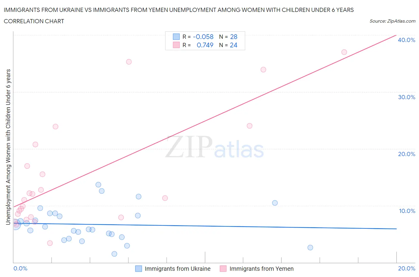 Immigrants from Ukraine vs Immigrants from Yemen Unemployment Among Women with Children Under 6 years