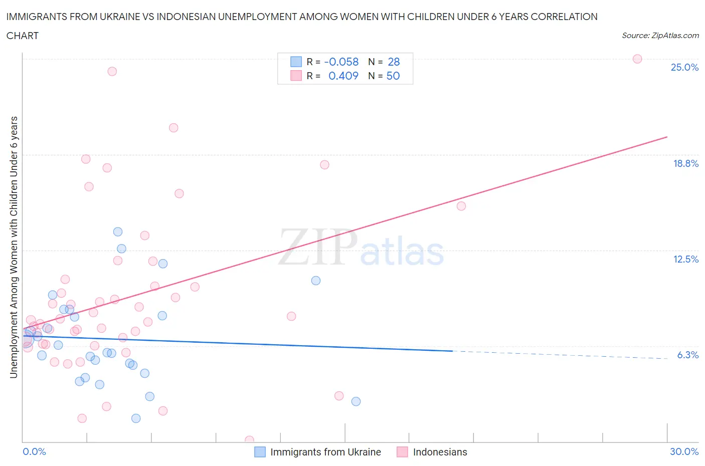 Immigrants from Ukraine vs Indonesian Unemployment Among Women with Children Under 6 years