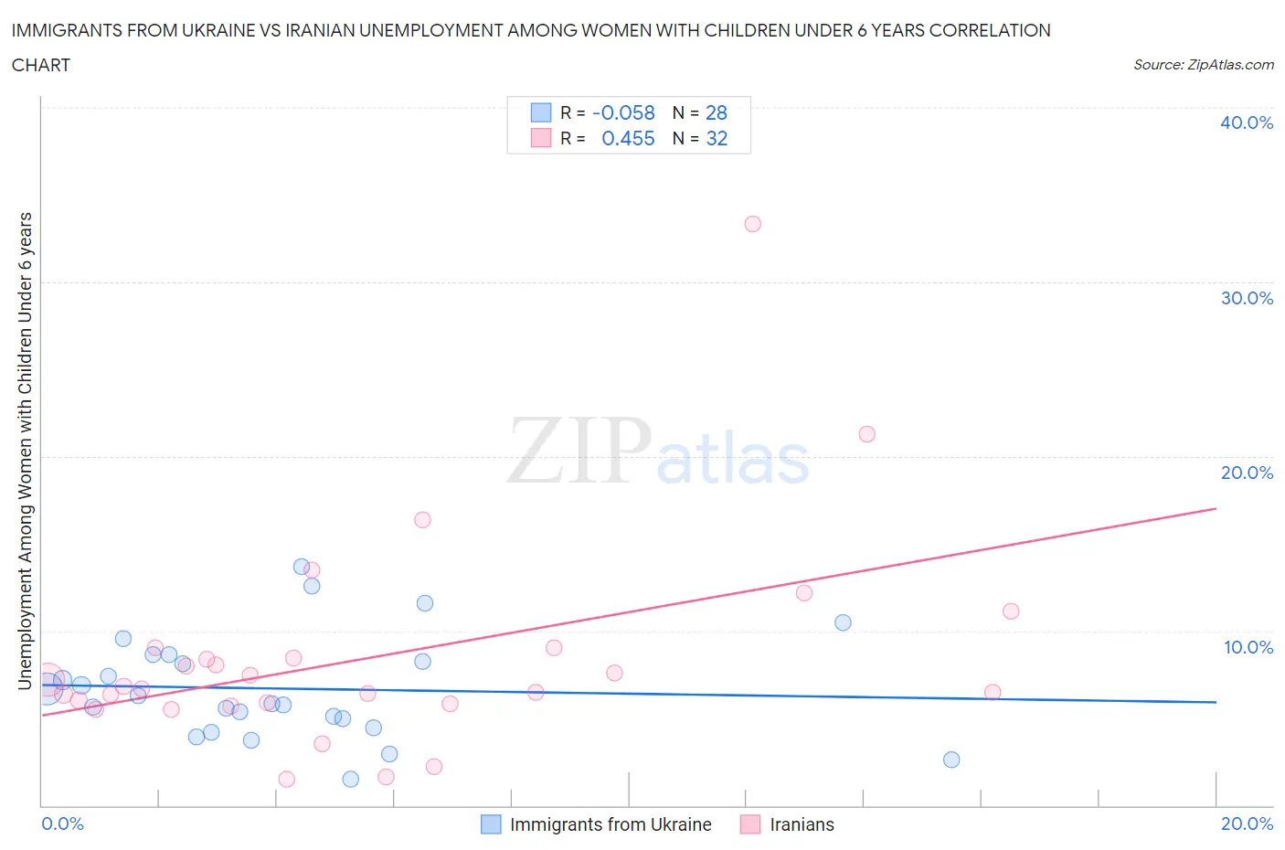 Immigrants from Ukraine vs Iranian Unemployment Among Women with Children Under 6 years