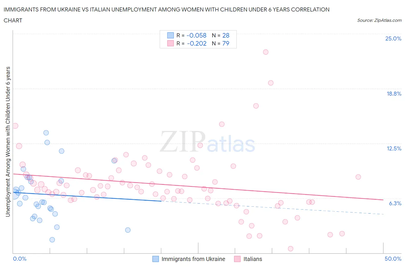 Immigrants from Ukraine vs Italian Unemployment Among Women with Children Under 6 years