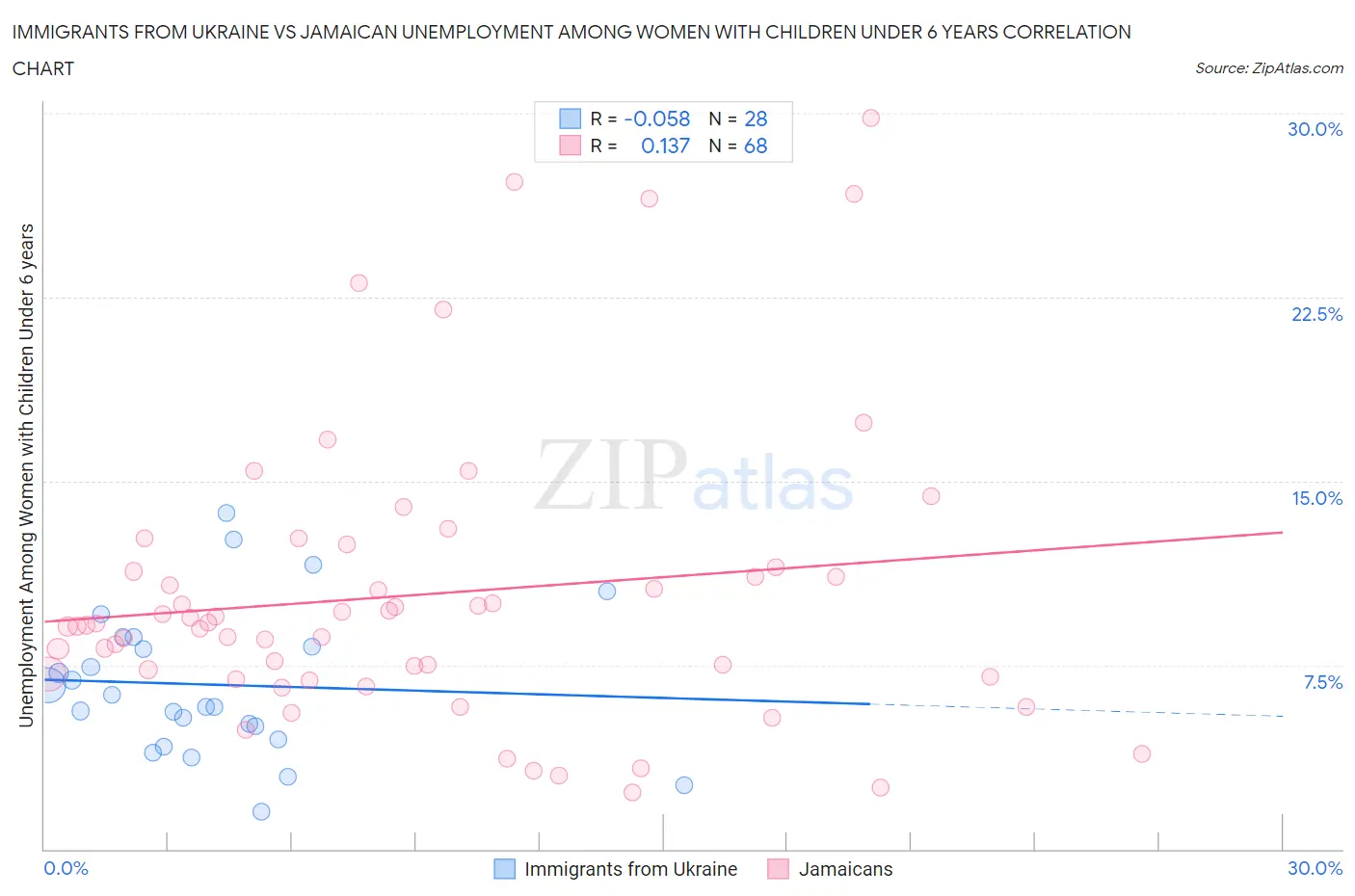 Immigrants from Ukraine vs Jamaican Unemployment Among Women with Children Under 6 years
