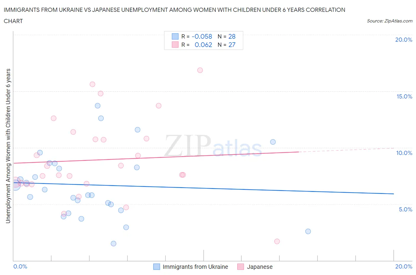 Immigrants from Ukraine vs Japanese Unemployment Among Women with Children Under 6 years