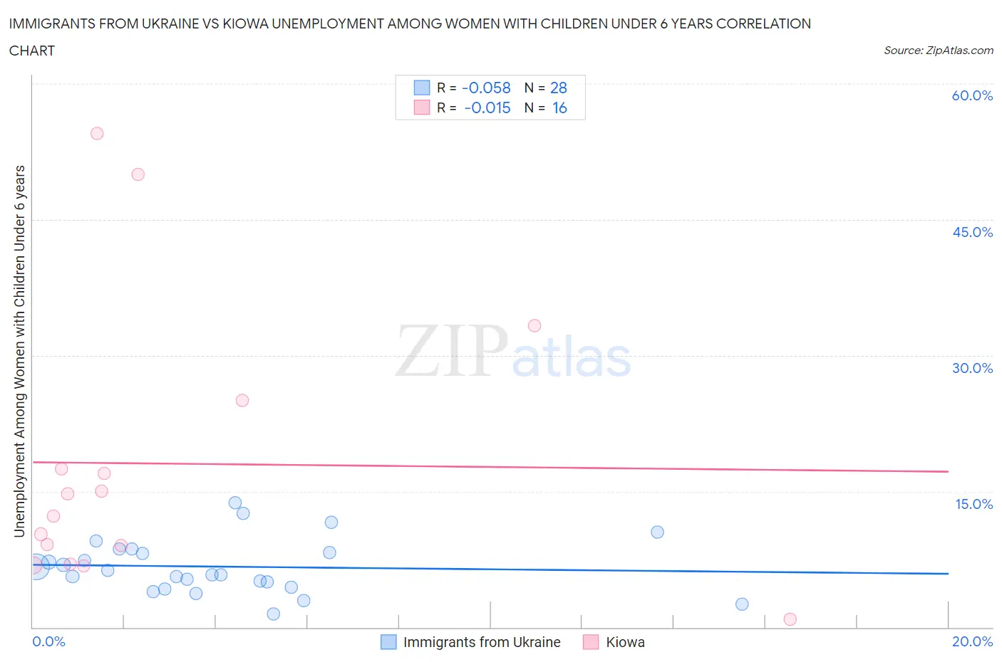 Immigrants from Ukraine vs Kiowa Unemployment Among Women with Children Under 6 years
