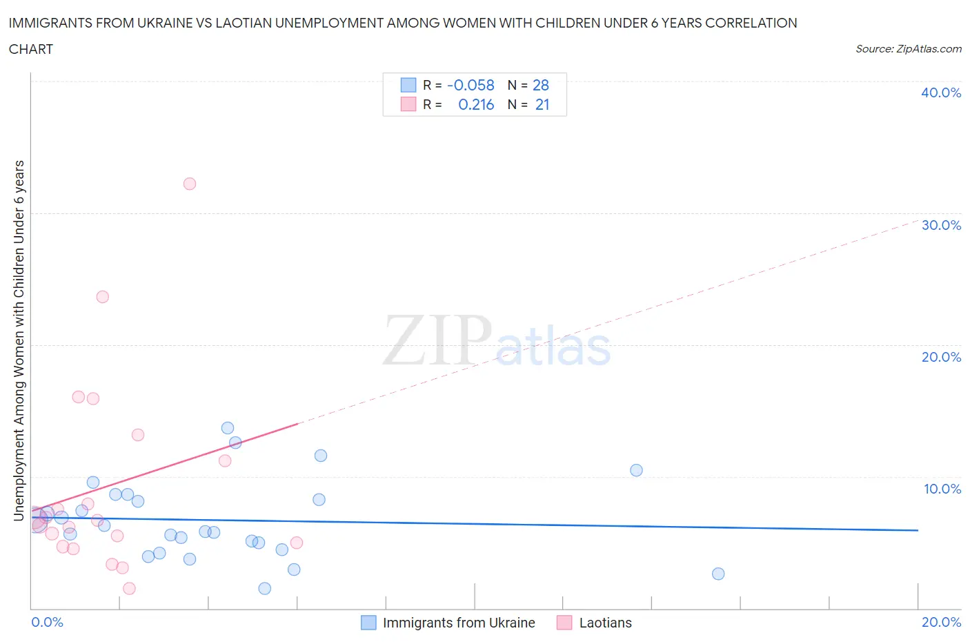Immigrants from Ukraine vs Laotian Unemployment Among Women with Children Under 6 years