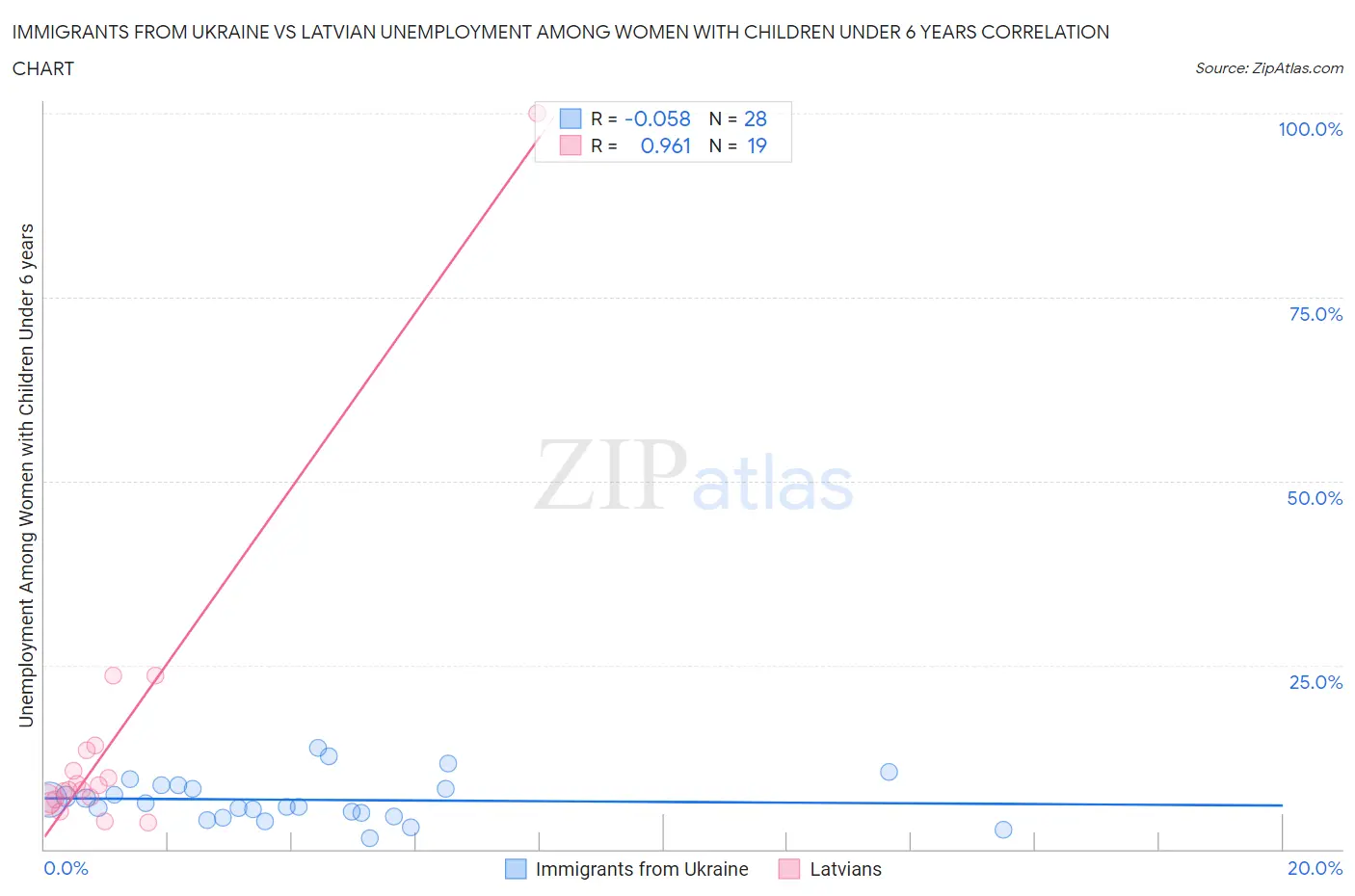 Immigrants from Ukraine vs Latvian Unemployment Among Women with Children Under 6 years