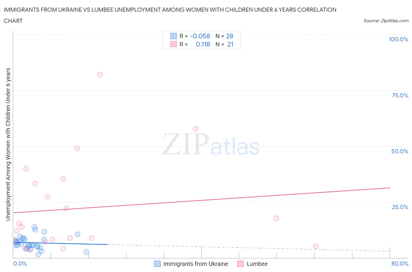 Immigrants from Ukraine vs Lumbee Unemployment Among Women with Children Under 6 years