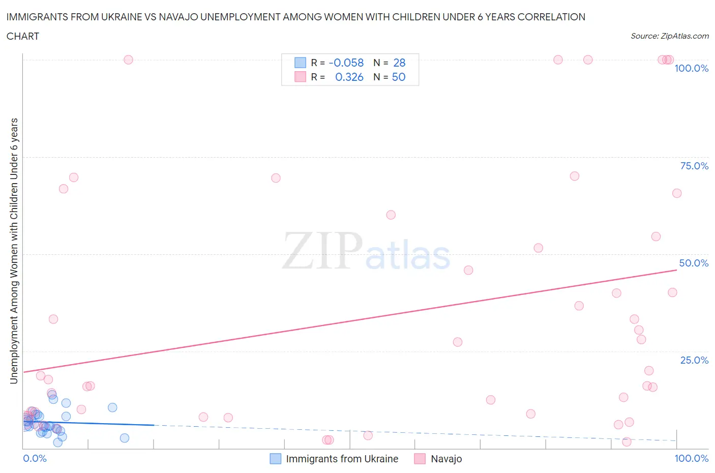 Immigrants from Ukraine vs Navajo Unemployment Among Women with Children Under 6 years