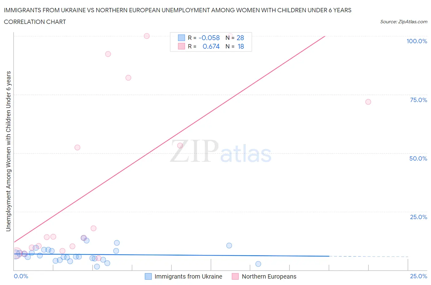 Immigrants from Ukraine vs Northern European Unemployment Among Women with Children Under 6 years