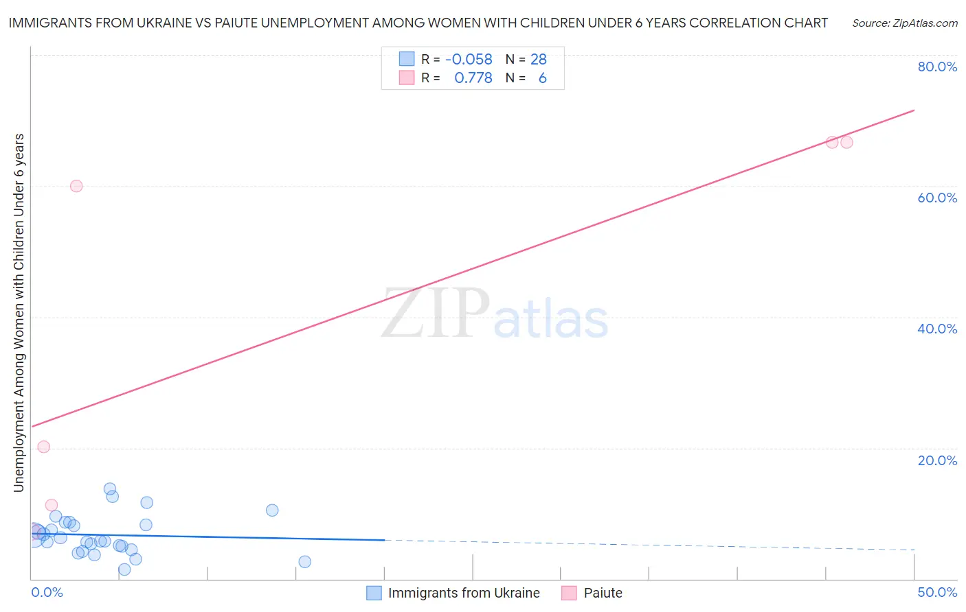 Immigrants from Ukraine vs Paiute Unemployment Among Women with Children Under 6 years
