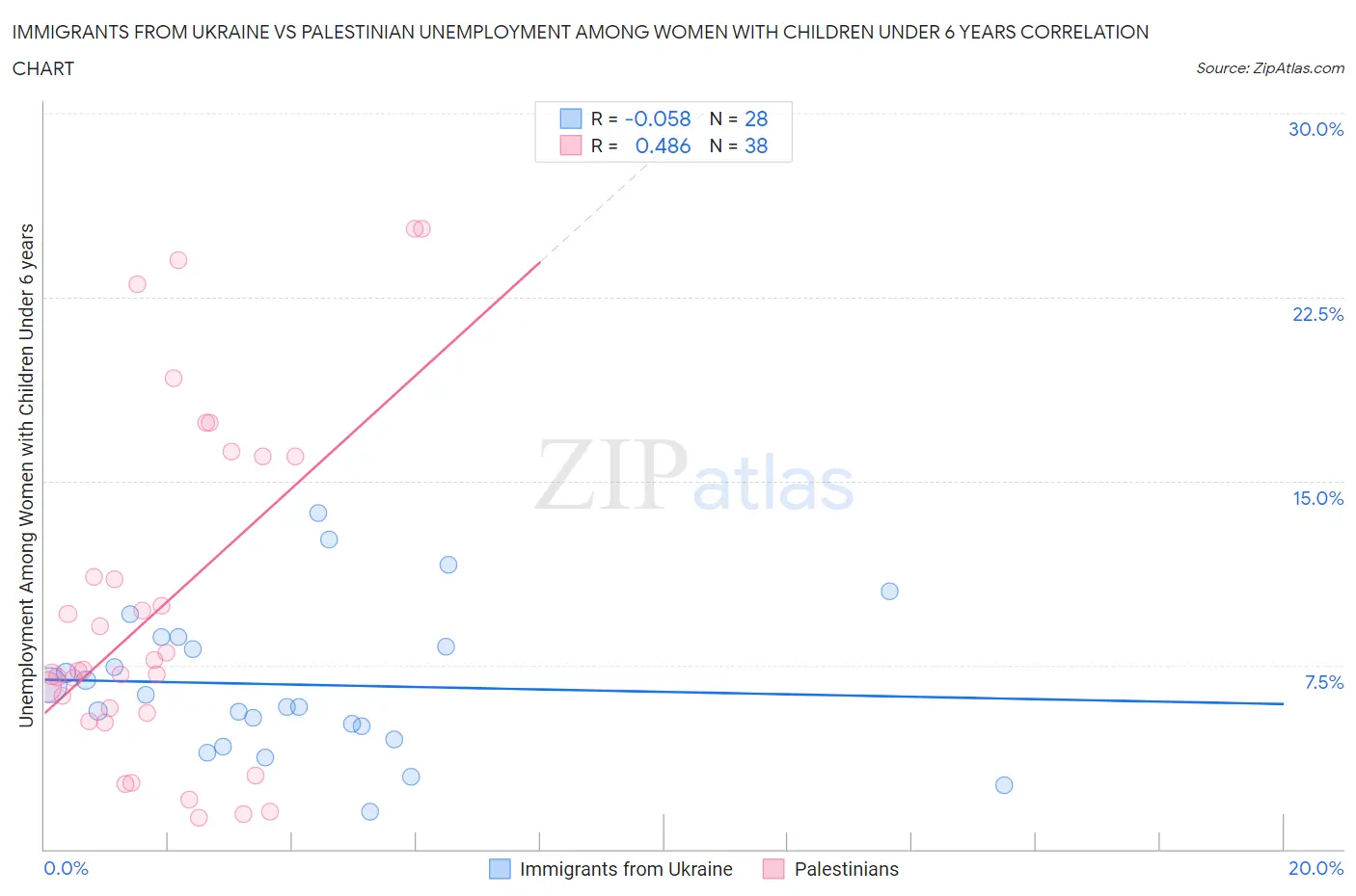 Immigrants from Ukraine vs Palestinian Unemployment Among Women with Children Under 6 years