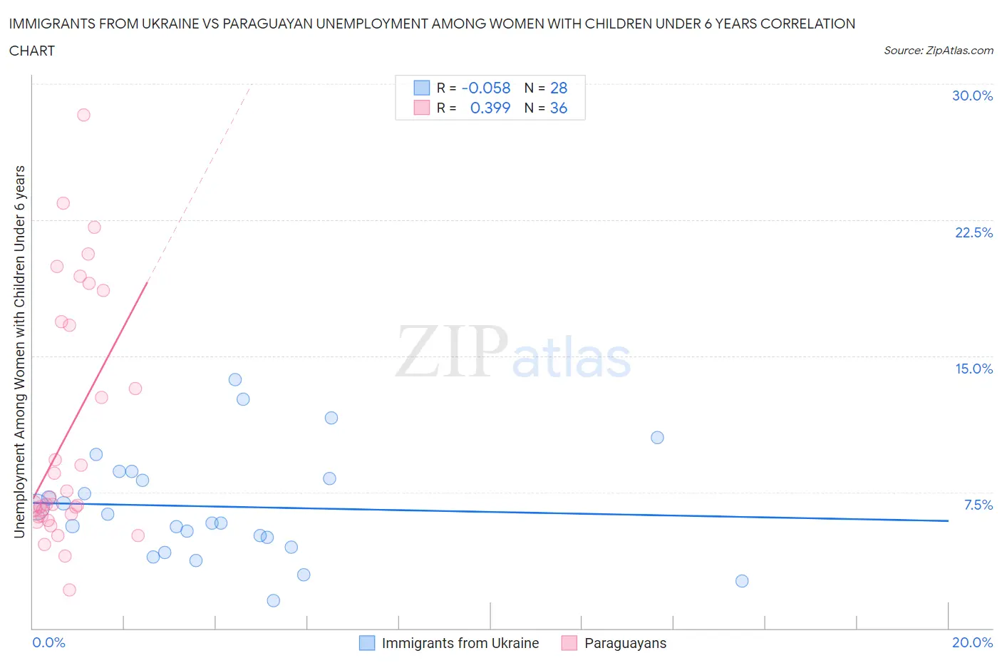 Immigrants from Ukraine vs Paraguayan Unemployment Among Women with Children Under 6 years