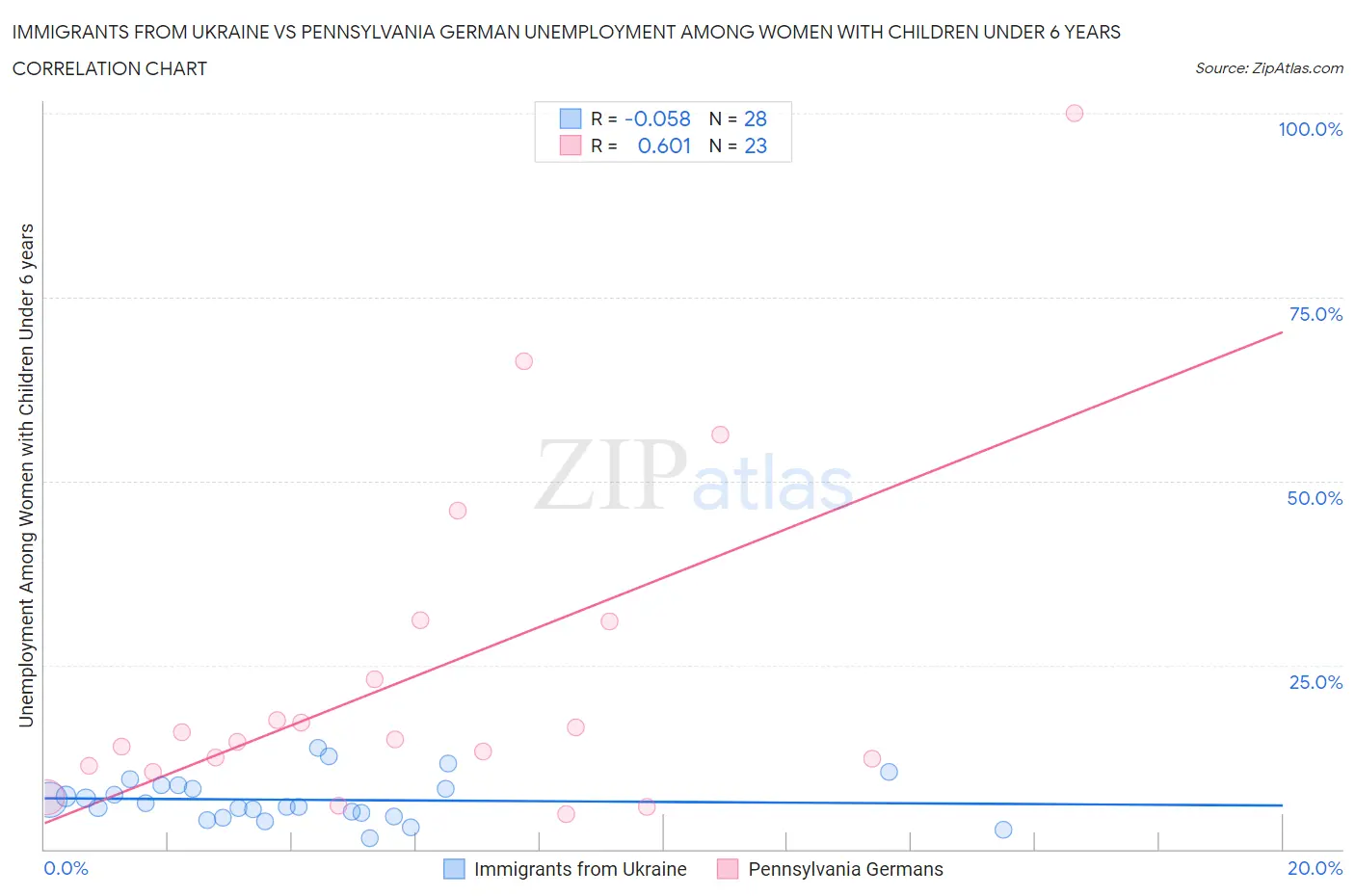 Immigrants from Ukraine vs Pennsylvania German Unemployment Among Women with Children Under 6 years