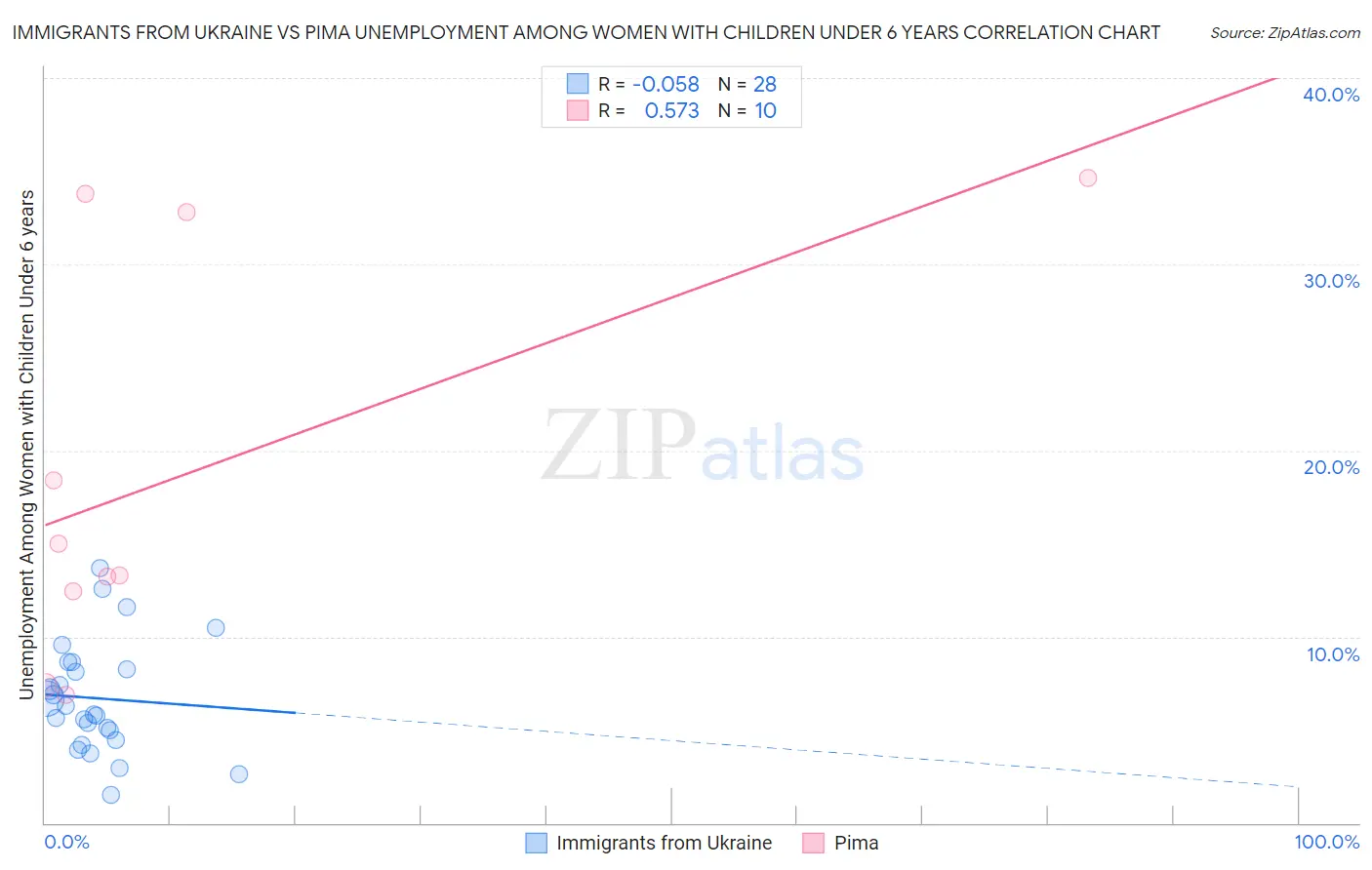 Immigrants from Ukraine vs Pima Unemployment Among Women with Children Under 6 years