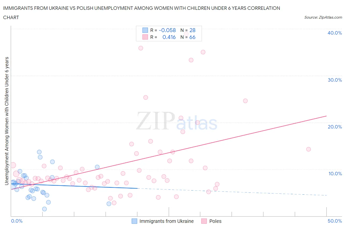 Immigrants from Ukraine vs Polish Unemployment Among Women with Children Under 6 years