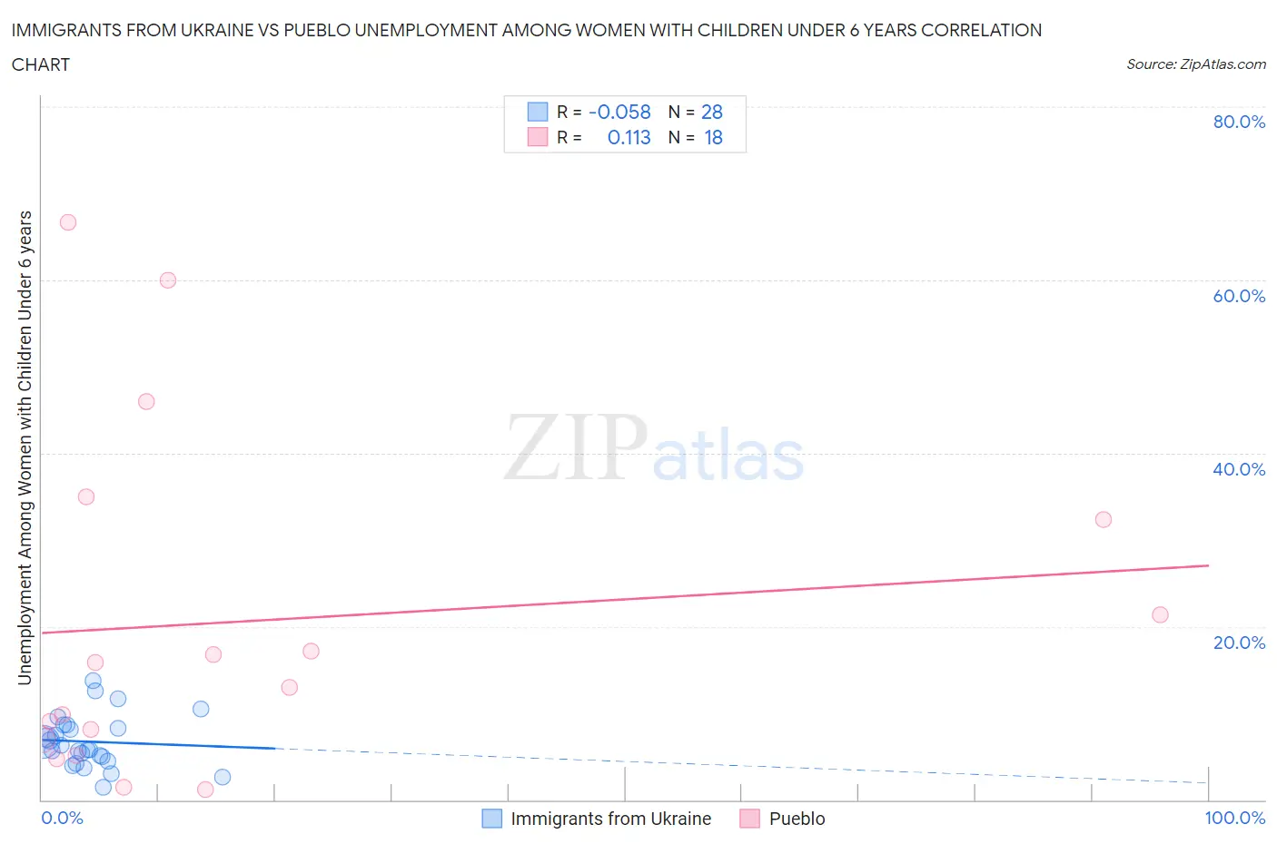 Immigrants from Ukraine vs Pueblo Unemployment Among Women with Children Under 6 years
