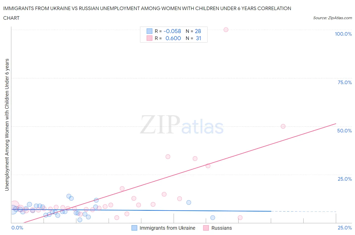 Immigrants from Ukraine vs Russian Unemployment Among Women with Children Under 6 years