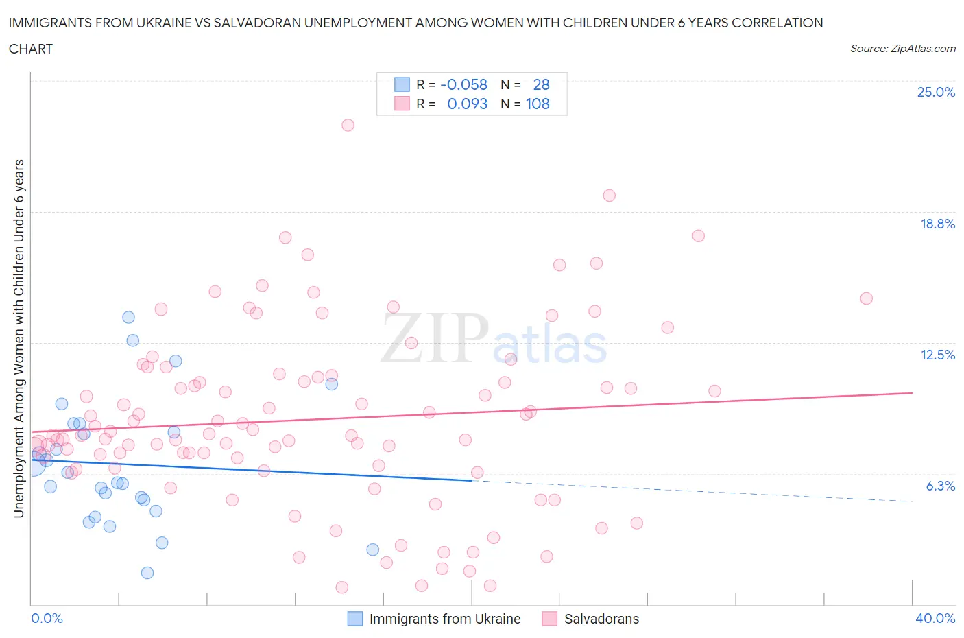 Immigrants from Ukraine vs Salvadoran Unemployment Among Women with Children Under 6 years