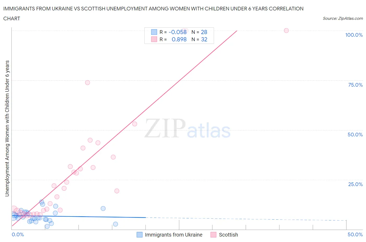 Immigrants from Ukraine vs Scottish Unemployment Among Women with Children Under 6 years