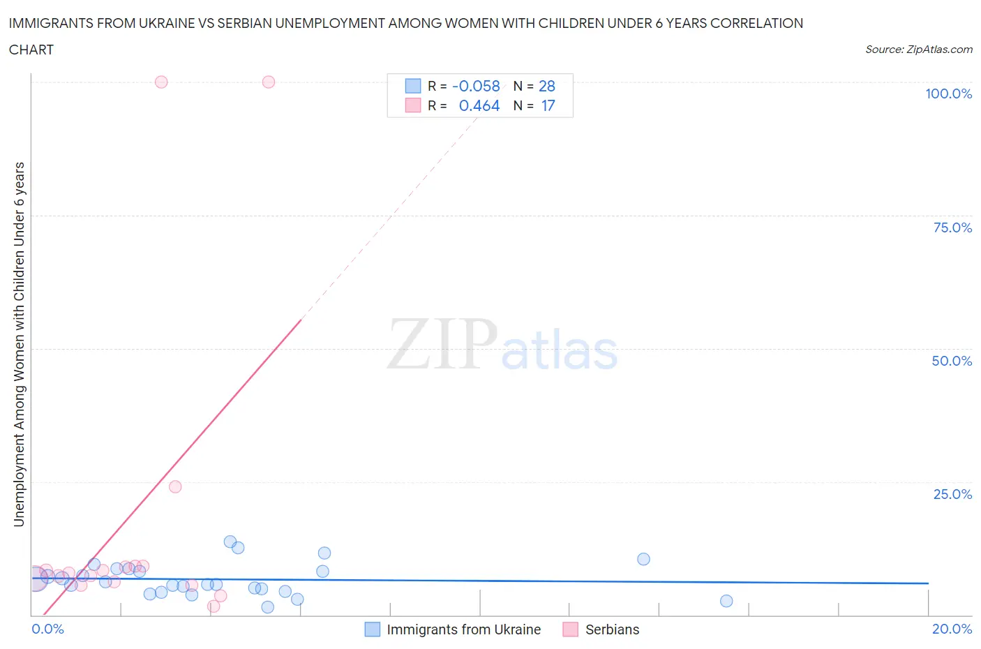 Immigrants from Ukraine vs Serbian Unemployment Among Women with Children Under 6 years