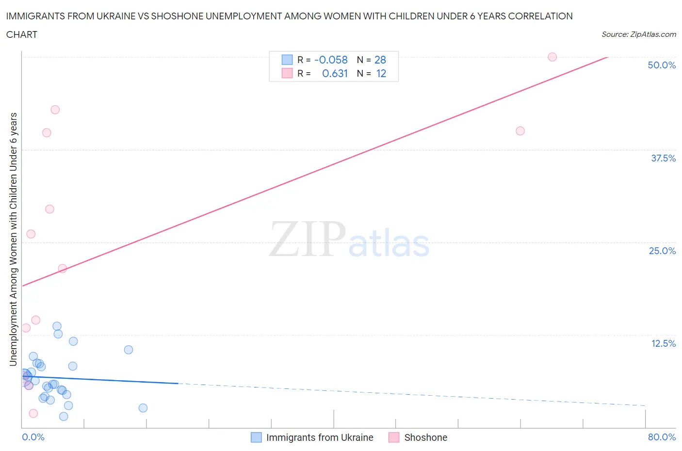 Immigrants from Ukraine vs Shoshone Unemployment Among Women with Children Under 6 years