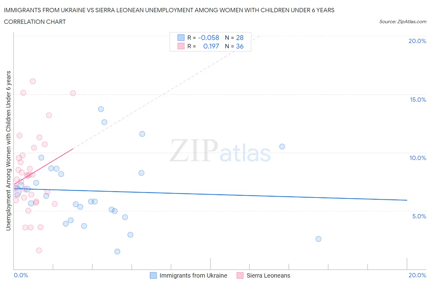 Immigrants from Ukraine vs Sierra Leonean Unemployment Among Women with Children Under 6 years