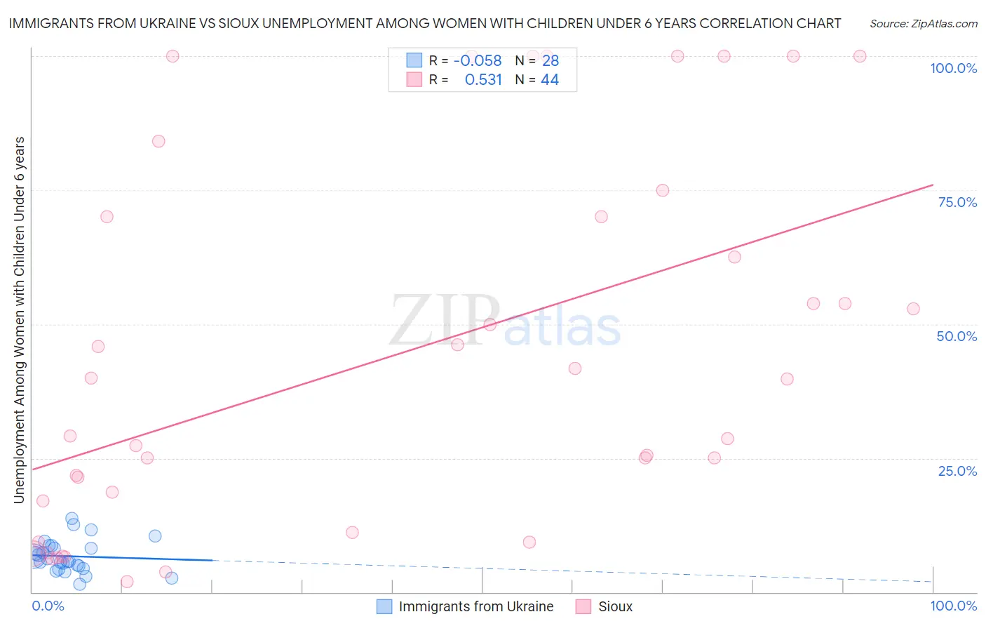 Immigrants from Ukraine vs Sioux Unemployment Among Women with Children Under 6 years