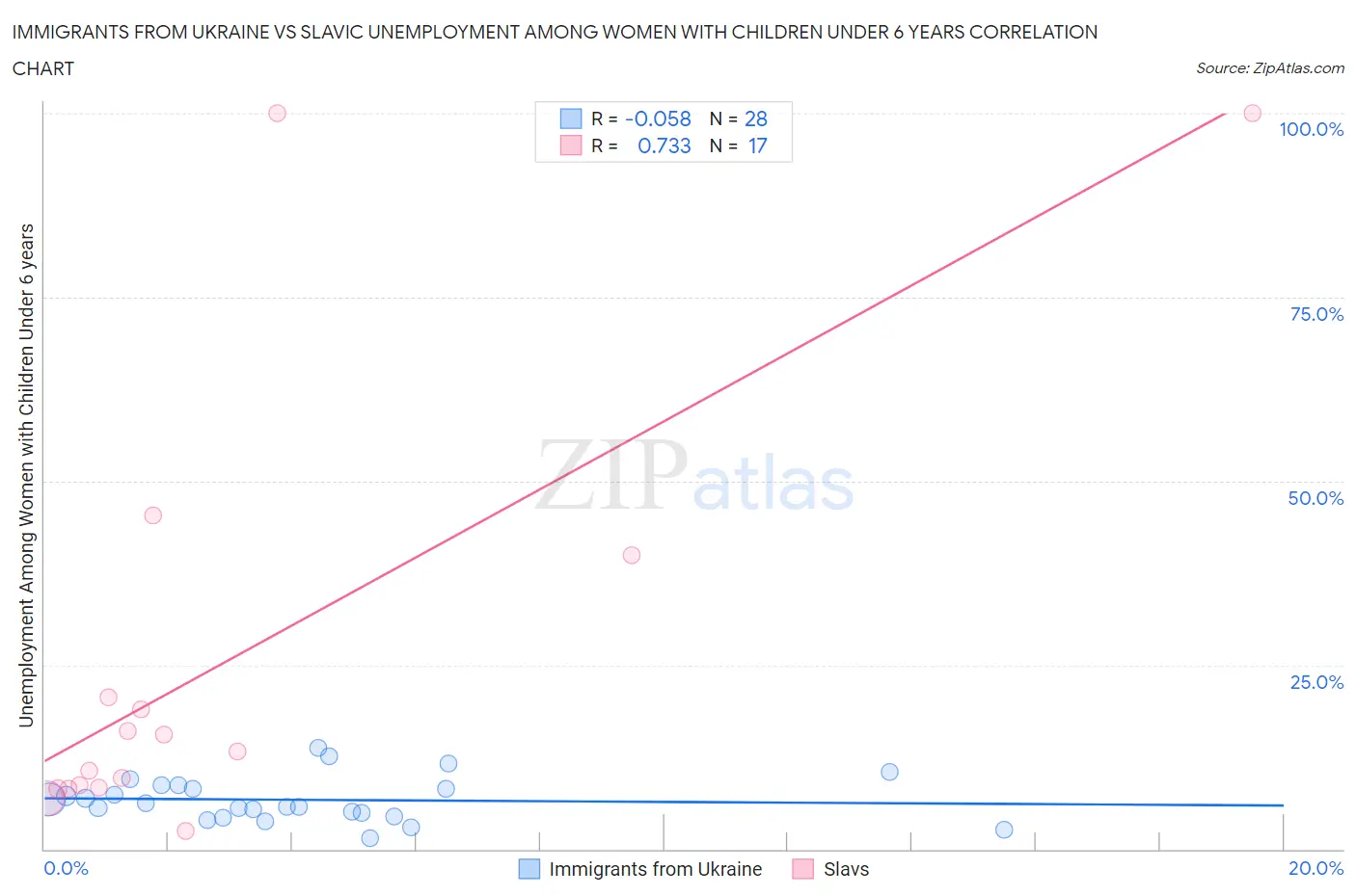 Immigrants from Ukraine vs Slavic Unemployment Among Women with Children Under 6 years