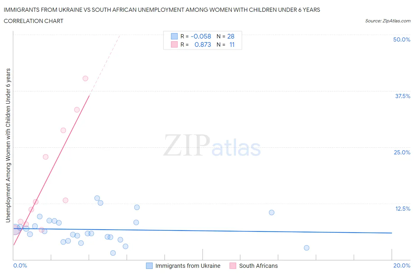 Immigrants from Ukraine vs South African Unemployment Among Women with Children Under 6 years