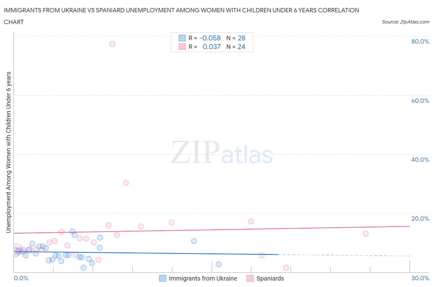 Immigrants from Ukraine vs Spaniard Unemployment Among Women with Children Under 6 years