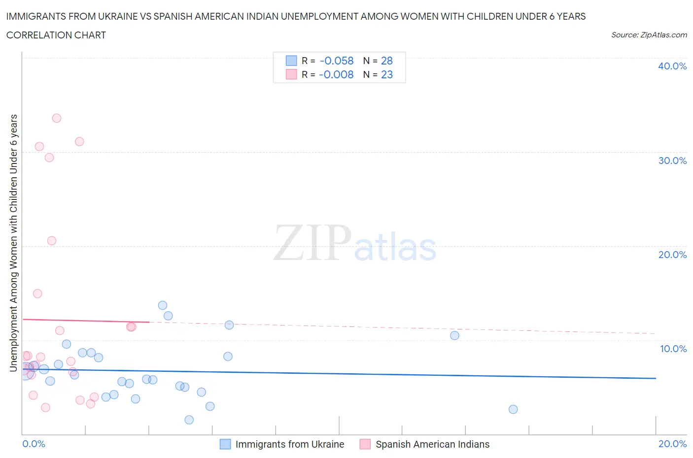 Immigrants from Ukraine vs Spanish American Indian Unemployment Among Women with Children Under 6 years