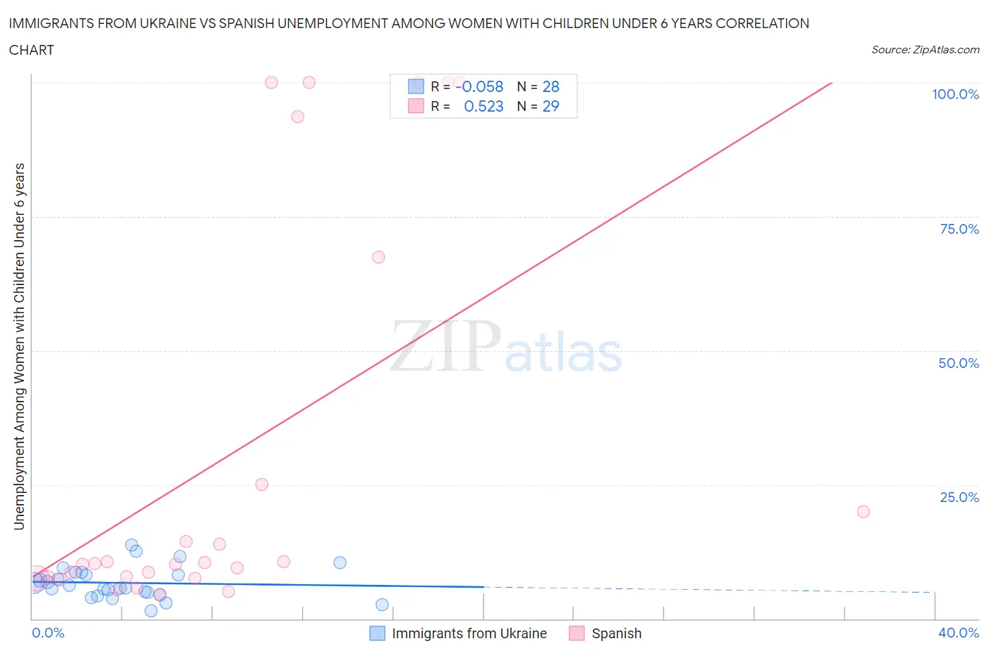 Immigrants from Ukraine vs Spanish Unemployment Among Women with Children Under 6 years