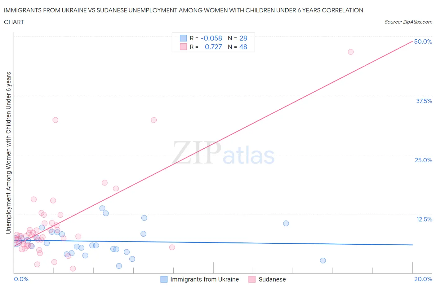 Immigrants from Ukraine vs Sudanese Unemployment Among Women with Children Under 6 years