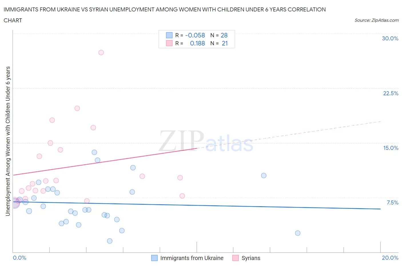 Immigrants from Ukraine vs Syrian Unemployment Among Women with Children Under 6 years