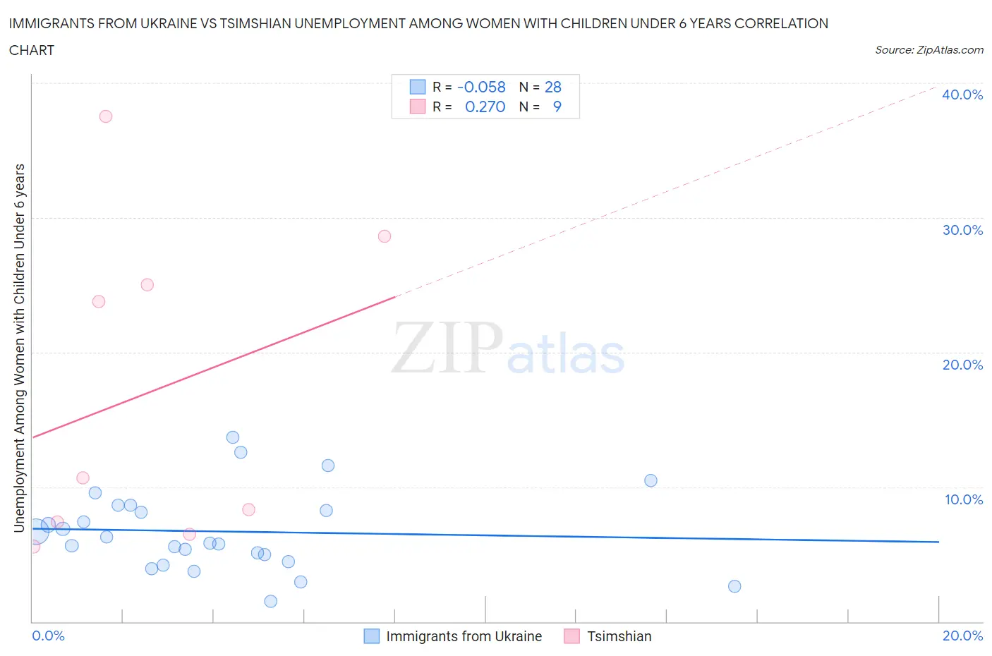 Immigrants from Ukraine vs Tsimshian Unemployment Among Women with Children Under 6 years
