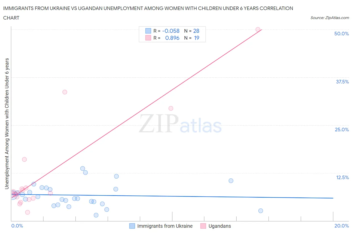 Immigrants from Ukraine vs Ugandan Unemployment Among Women with Children Under 6 years