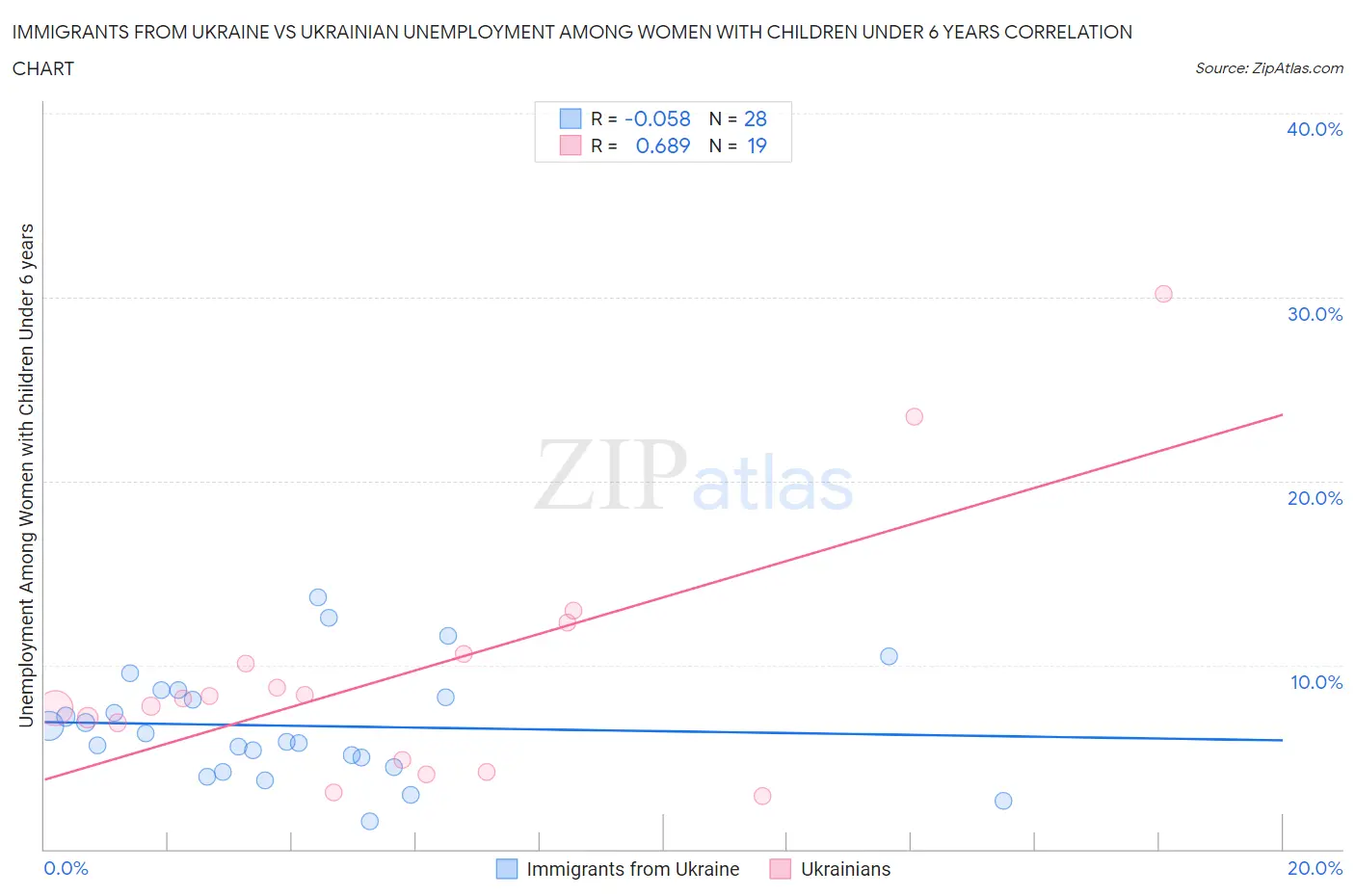 Immigrants from Ukraine vs Ukrainian Unemployment Among Women with Children Under 6 years