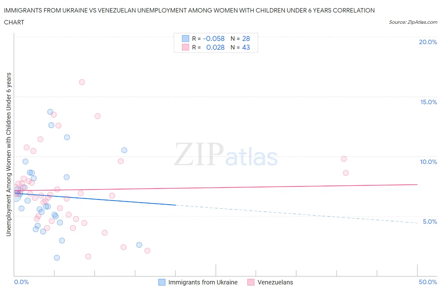 Immigrants from Ukraine vs Venezuelan Unemployment Among Women with Children Under 6 years