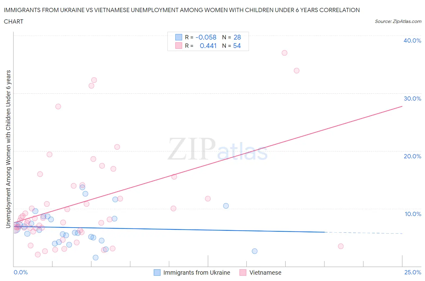 Immigrants from Ukraine vs Vietnamese Unemployment Among Women with Children Under 6 years