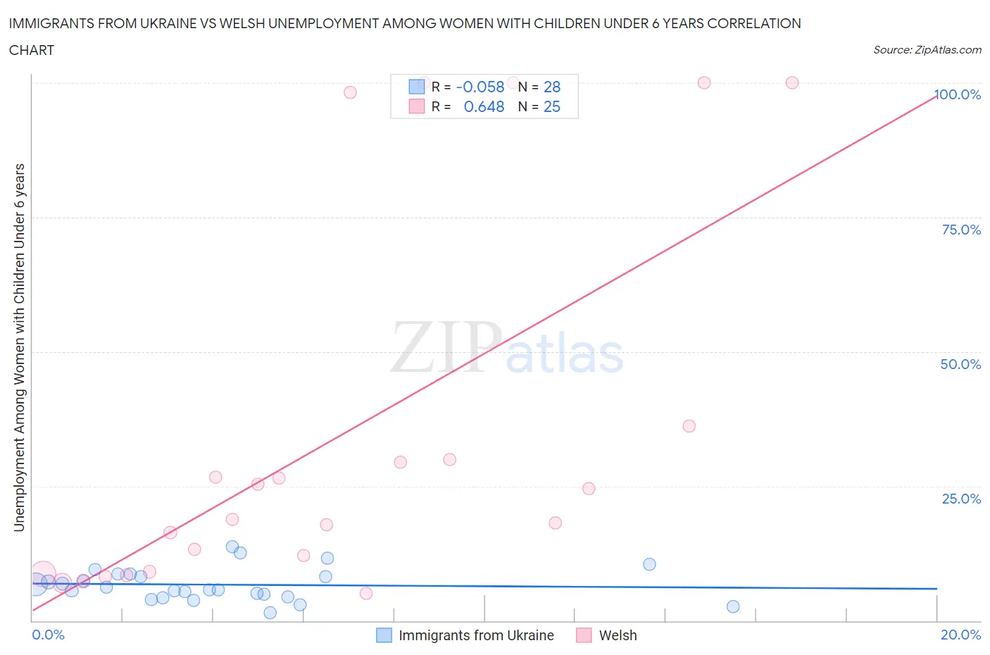 Immigrants from Ukraine vs Welsh Unemployment Among Women with Children Under 6 years