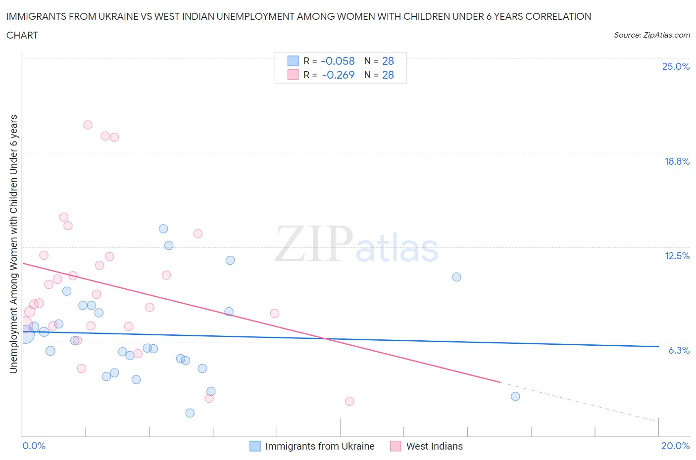 Immigrants from Ukraine vs West Indian Unemployment Among Women with Children Under 6 years