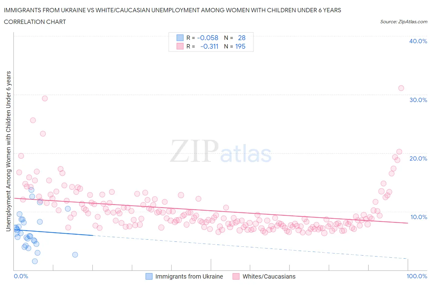 Immigrants from Ukraine vs White/Caucasian Unemployment Among Women with Children Under 6 years