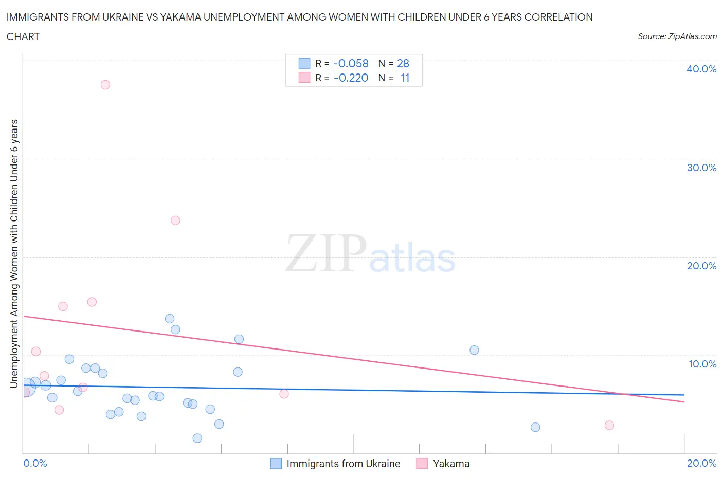 Immigrants from Ukraine vs Yakama Unemployment Among Women with Children Under 6 years