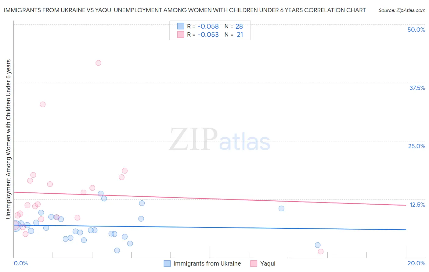 Immigrants from Ukraine vs Yaqui Unemployment Among Women with Children Under 6 years