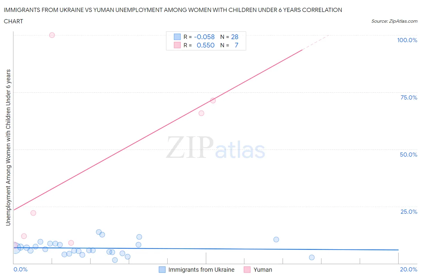 Immigrants from Ukraine vs Yuman Unemployment Among Women with Children Under 6 years