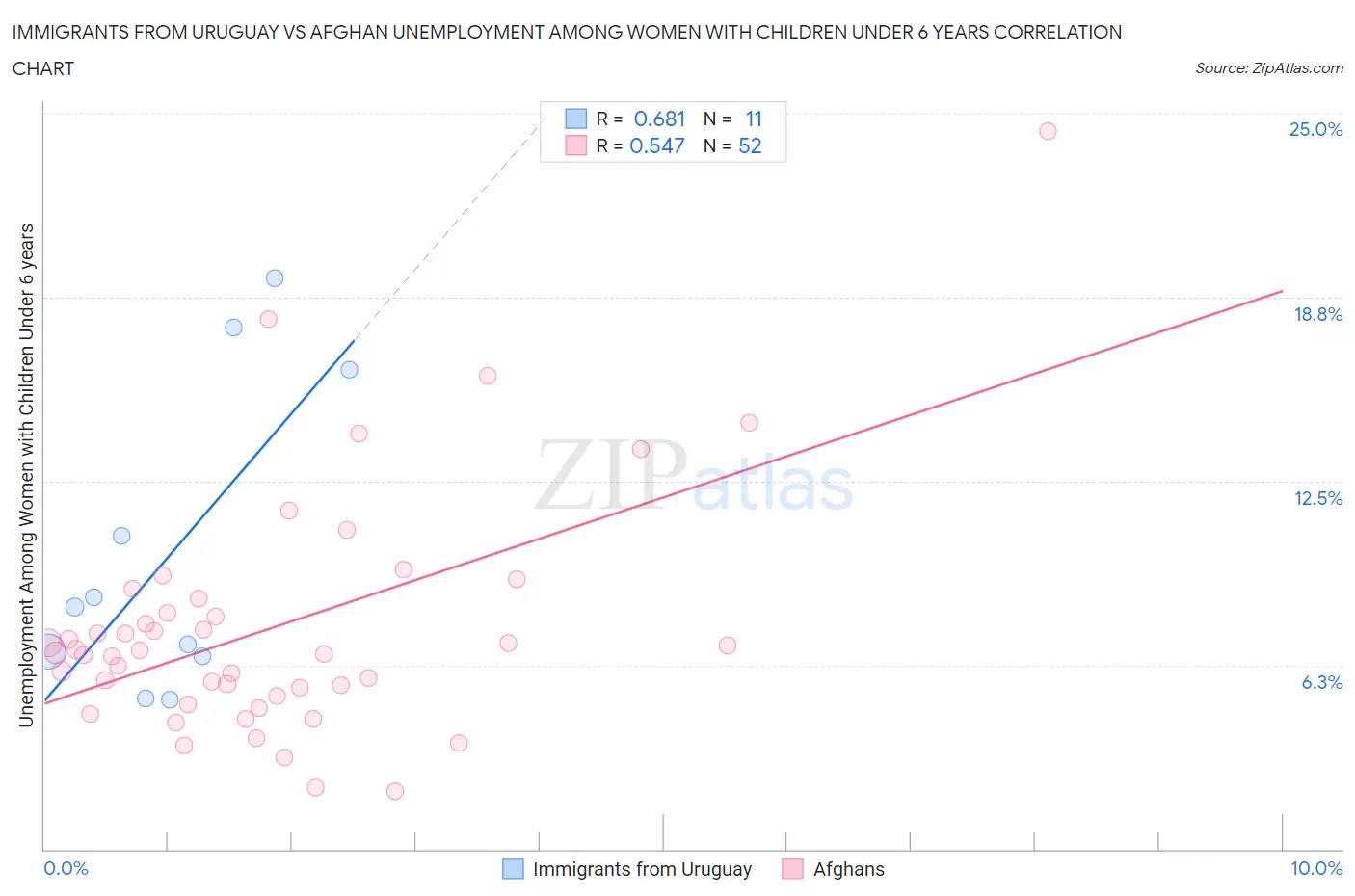 Immigrants from Uruguay vs Afghan Unemployment Among Women with Children Under 6 years