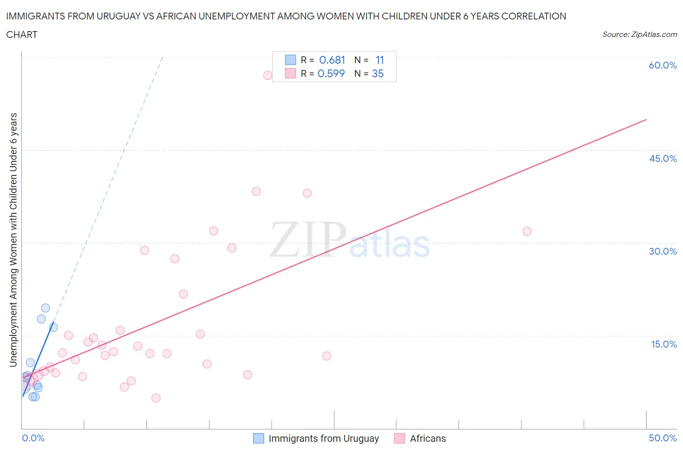 Immigrants from Uruguay vs African Unemployment Among Women with Children Under 6 years