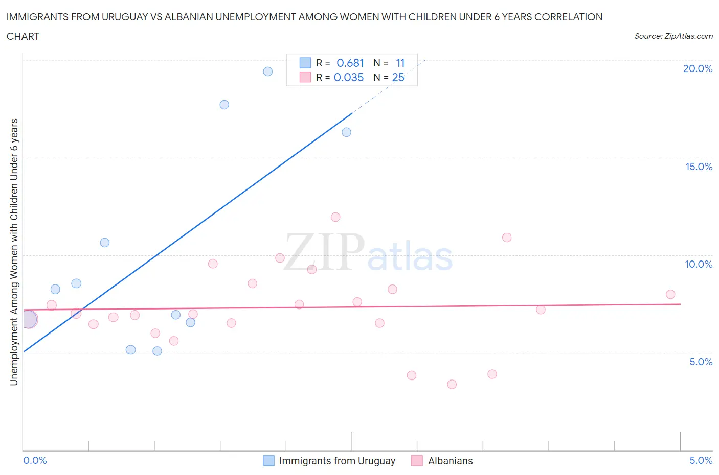 Immigrants from Uruguay vs Albanian Unemployment Among Women with Children Under 6 years