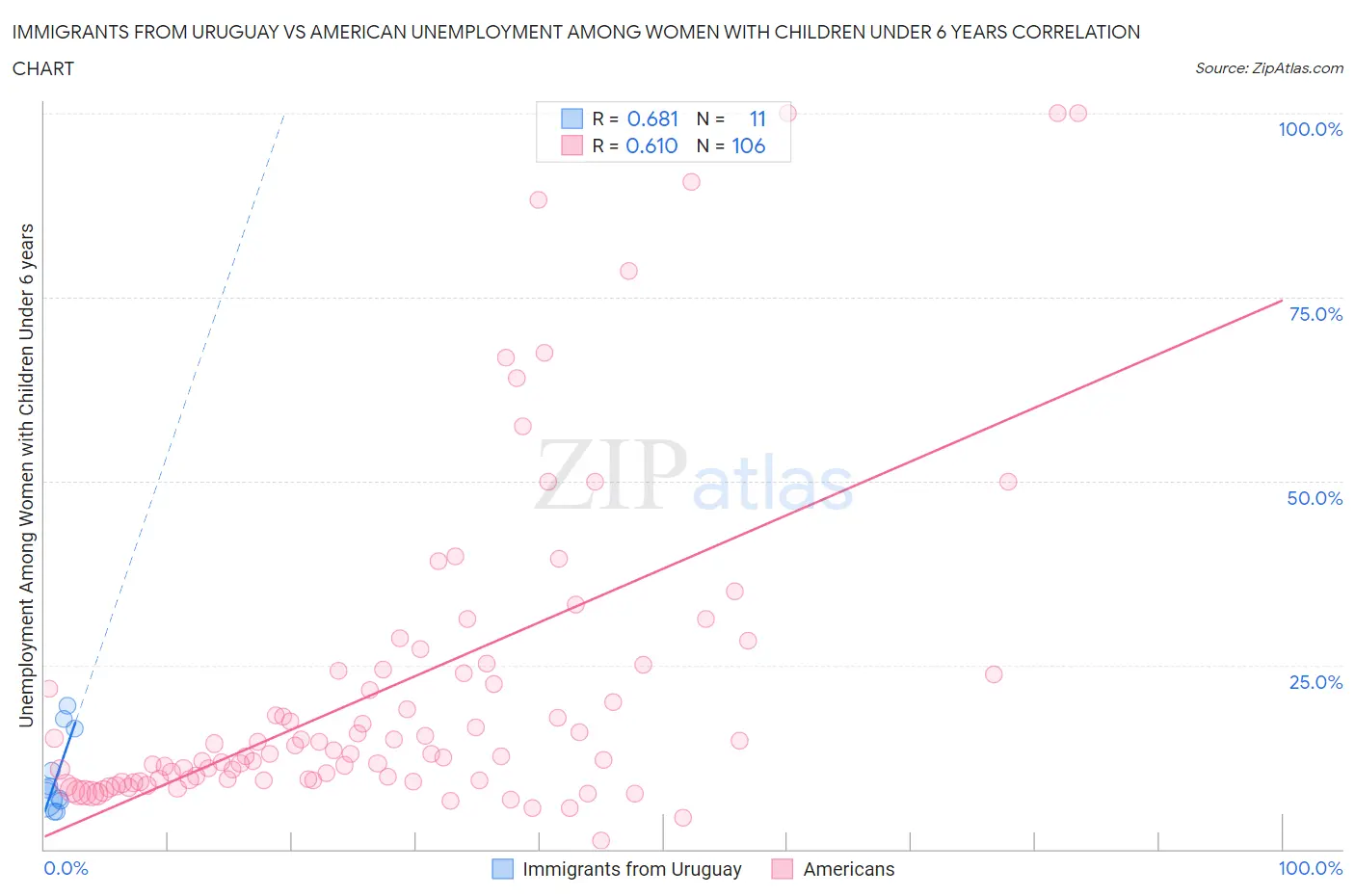 Immigrants from Uruguay vs American Unemployment Among Women with Children Under 6 years