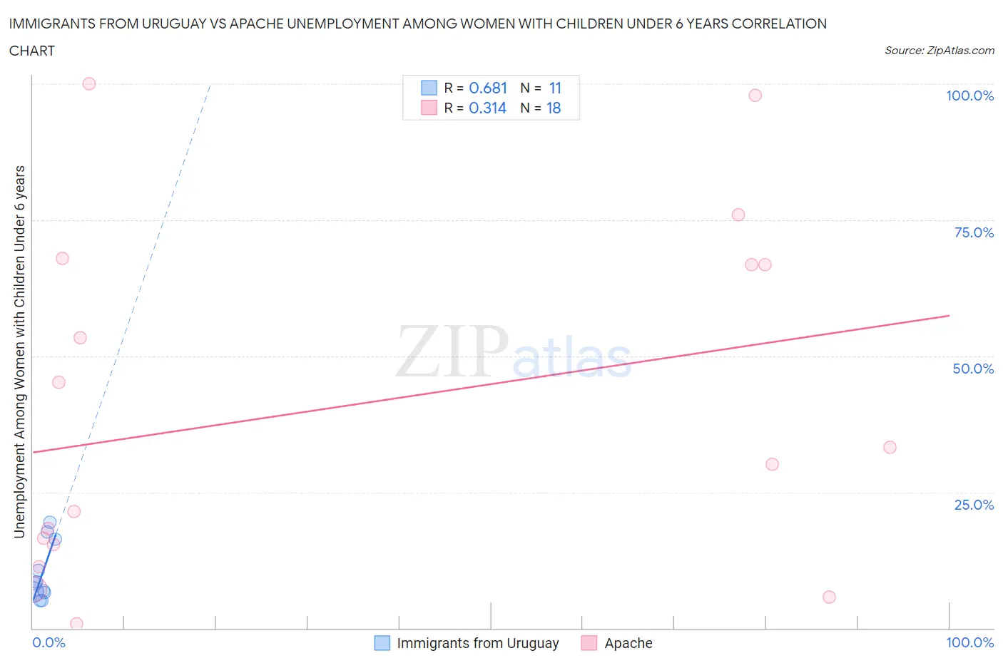 Immigrants from Uruguay vs Apache Unemployment Among Women with Children Under 6 years