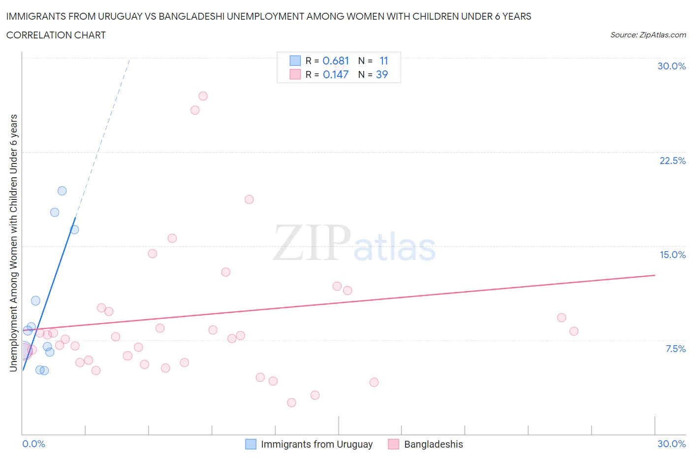 Immigrants from Uruguay vs Bangladeshi Unemployment Among Women with Children Under 6 years